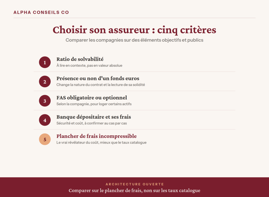 Choisir son assureur pour un FAS luxembourgeois, critères de comparaison, schéma