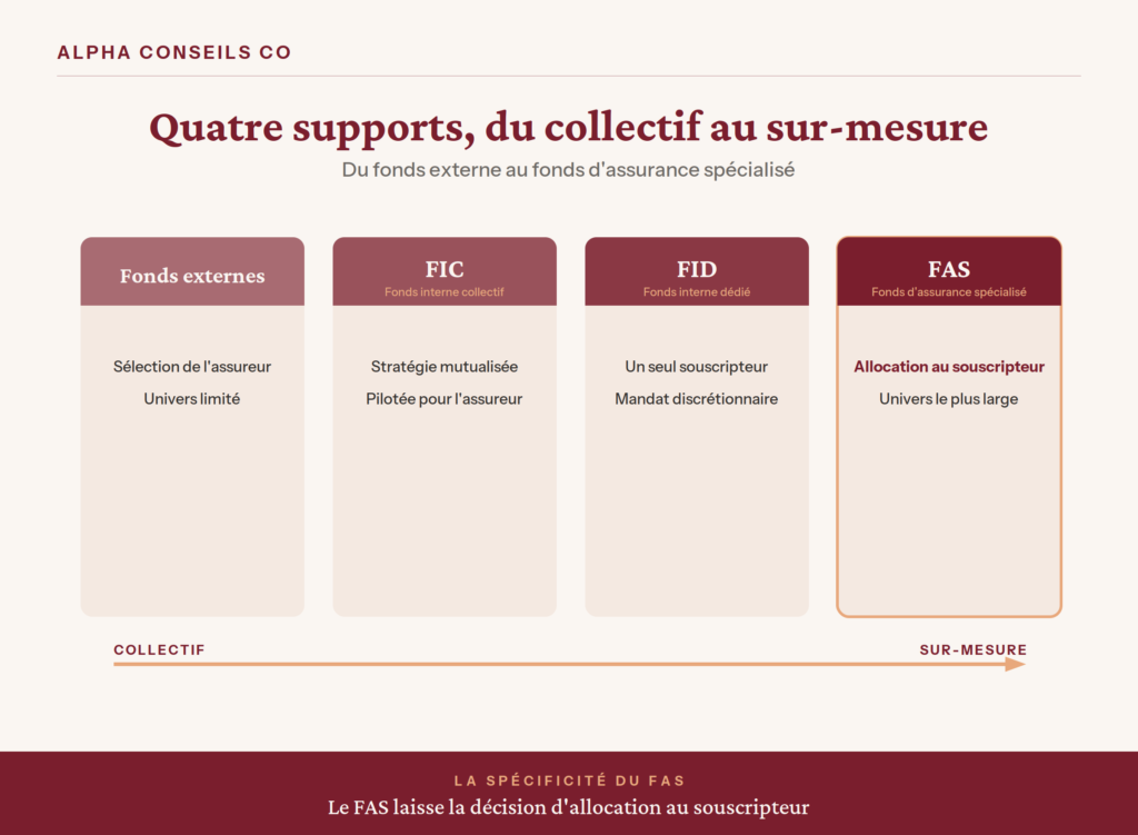 Comparatif FAS, FID, FIC et fonds externes de l'assurance-vie luxembourgeoise, schéma