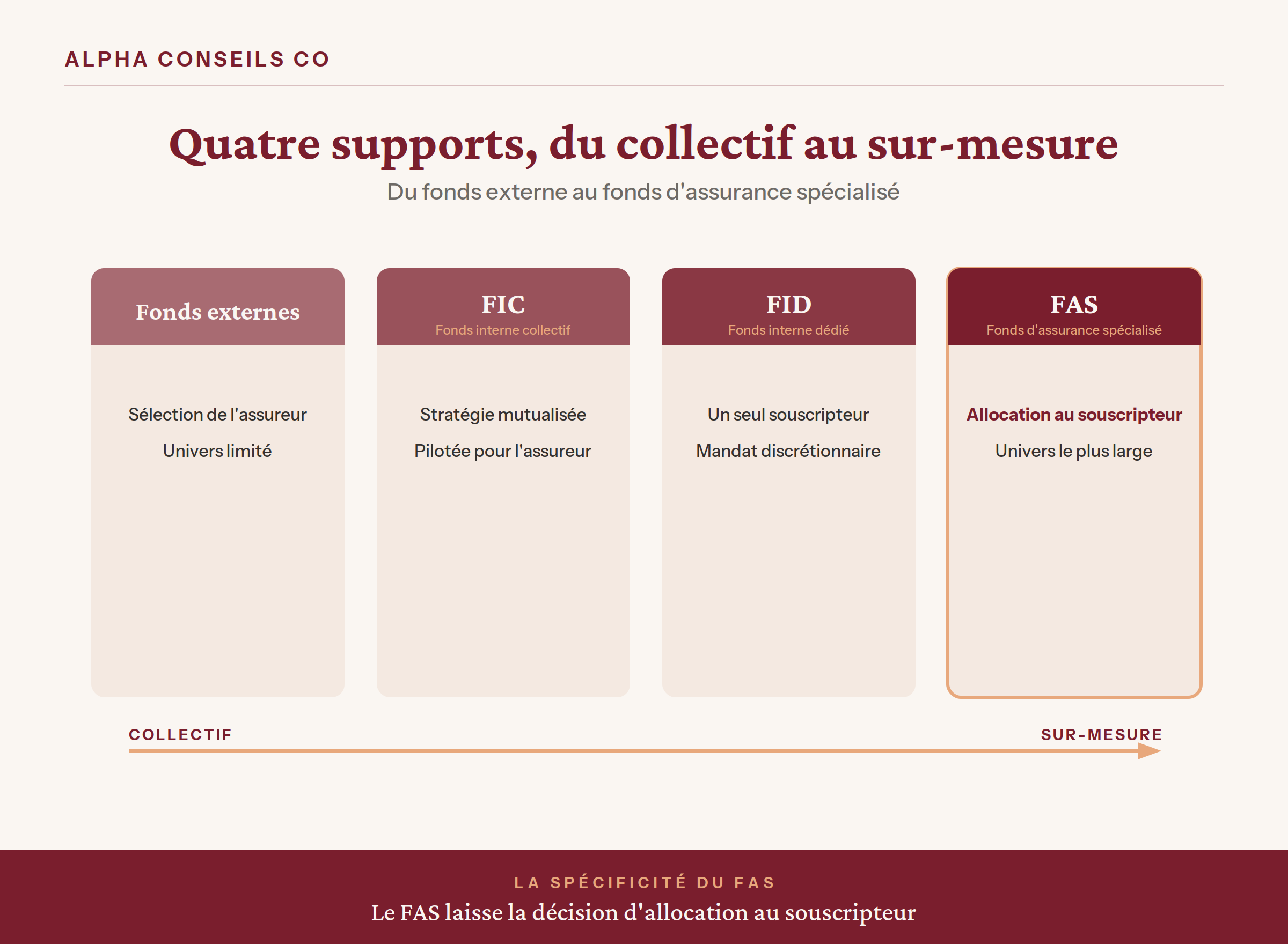 fas-fid-fic-fonds-externes Comparatif FAS, FID, FIC et fonds externes de l'assurance-vie luxembourgeoise, schémas