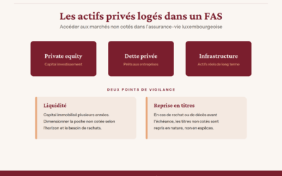 FAS et actifs privés: private equity et dette privée