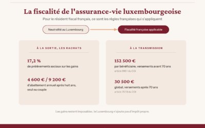 Fiscalité de l’assurance-vie luxembourgeoise pour le résident français