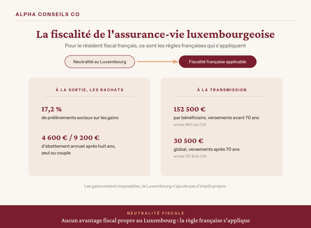 Fiscalité de l'assurance-vie luxembourgeoise pour le résident français, schéma