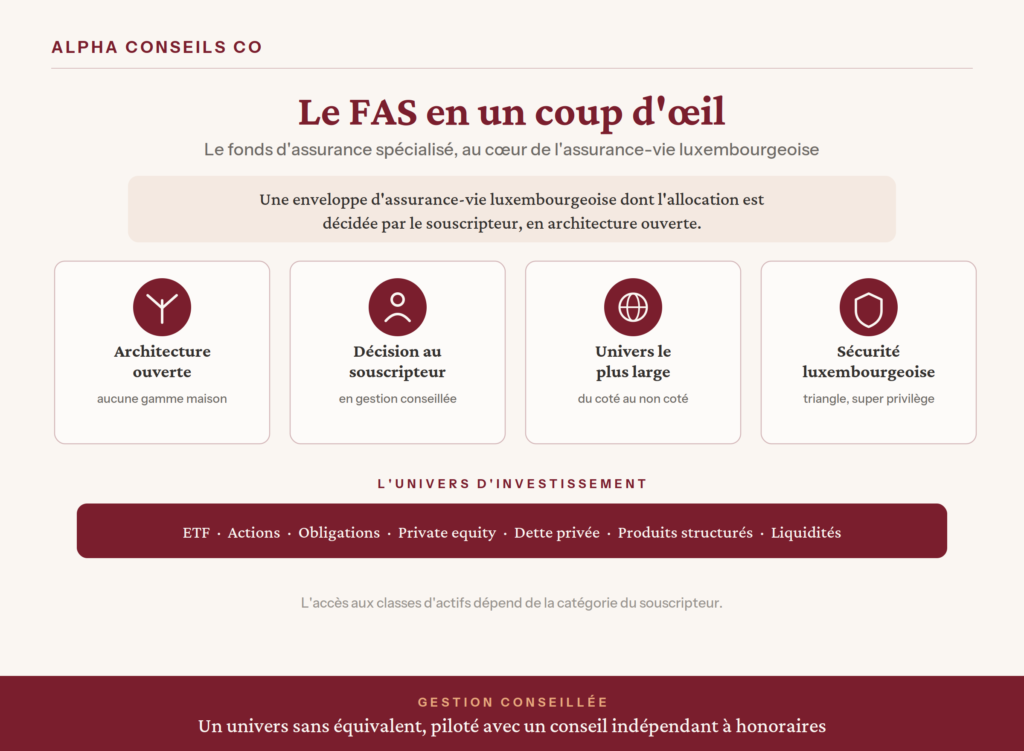 Fonds d'Assurance Spécialisé luxembourgeois, schéma en un coup d'œil
