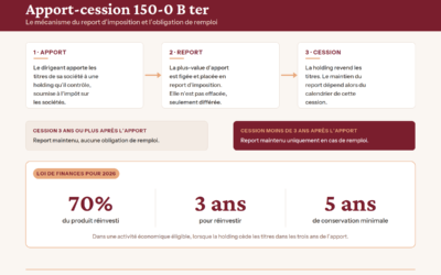 Apport-cession 150-0 B ter : bien réinvestir
