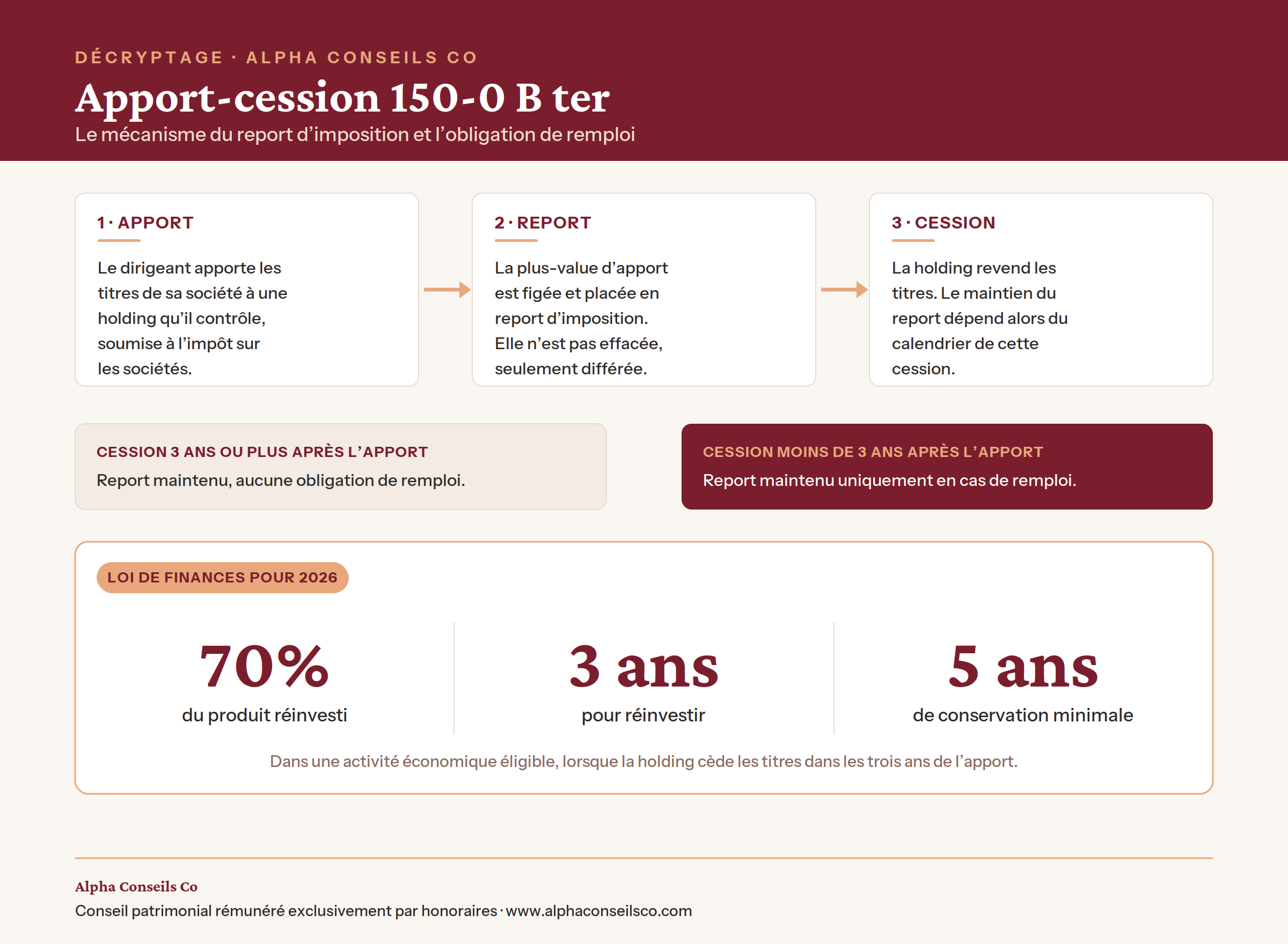 Infographie Alpha Conseils Co sur le mécanisme de l’apport-cession 150-0 B ter : apport des titres à une holding contrôlée, report d’imposition, cession, et obligation de remploi de 70% sous 3 ans avec conservation 5 ans depuis la loi de finances 2026.