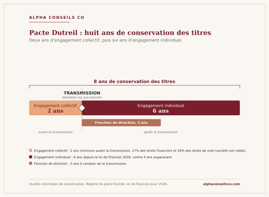 Pacte Dutreil 2026, l'abattement de 75 pour cent exonère les trois quarts de la valeur des titres transmis.