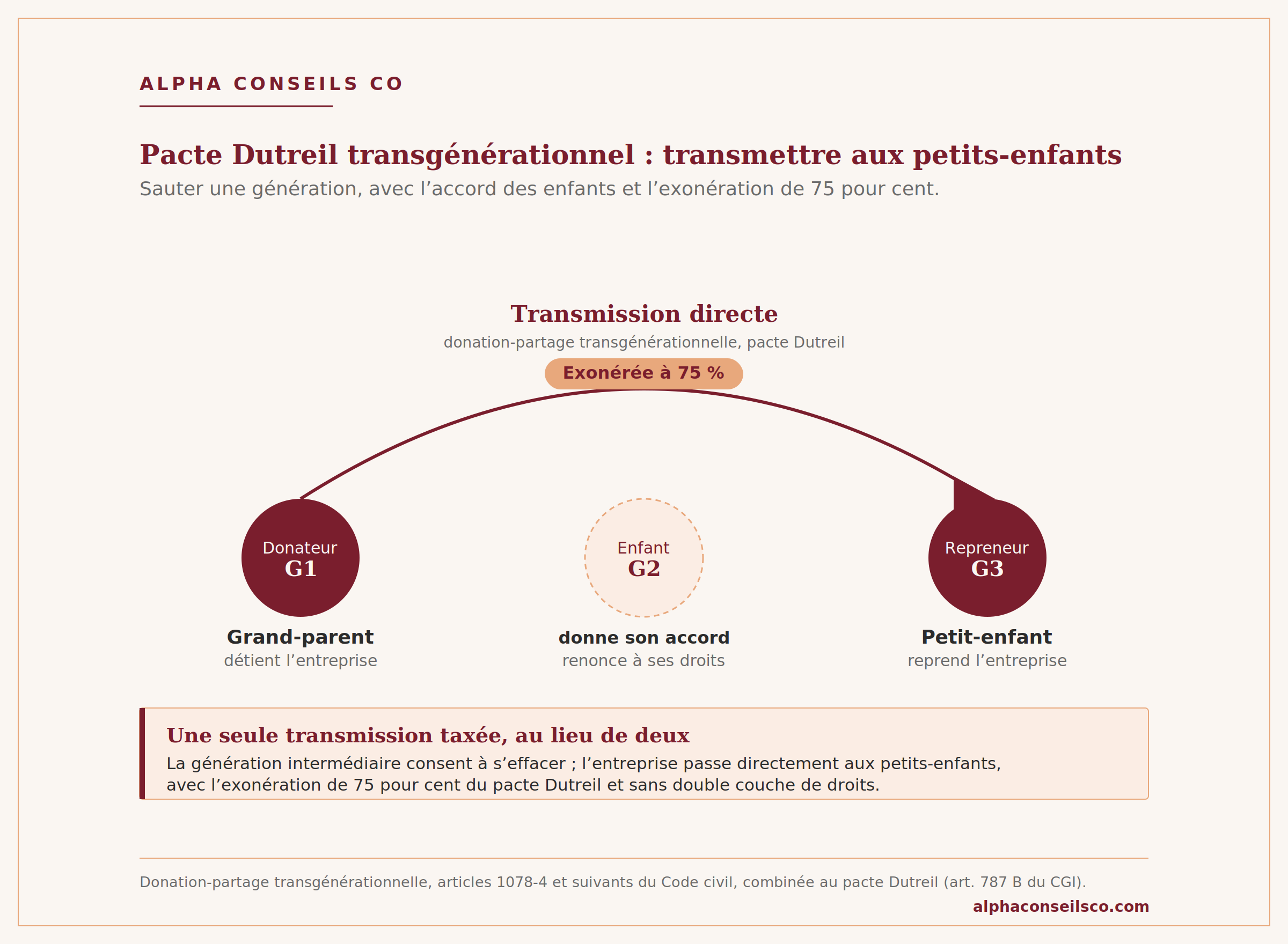 Schéma du pacte Dutreil transgénérationnel, le grand-parent transmet directement au petit-enfant avec l'accord de l'enfant, exonéré à 75 pour cent.