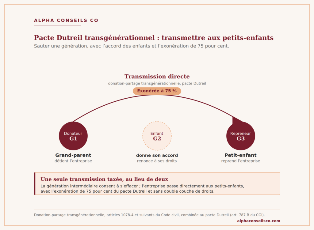 pacte Dutreil transgénérationnel