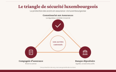 Triangle de sécurité et super privilège