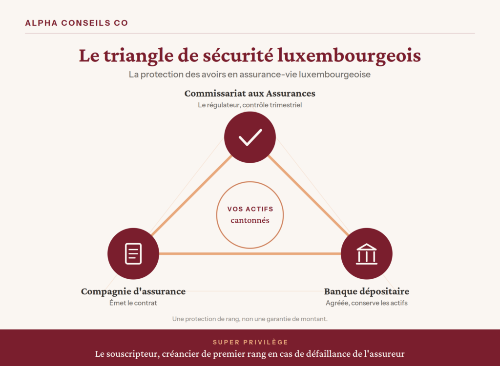 Triangle de sécurité et super privilège de l'assurance-vie luxembourgeoise, schéma