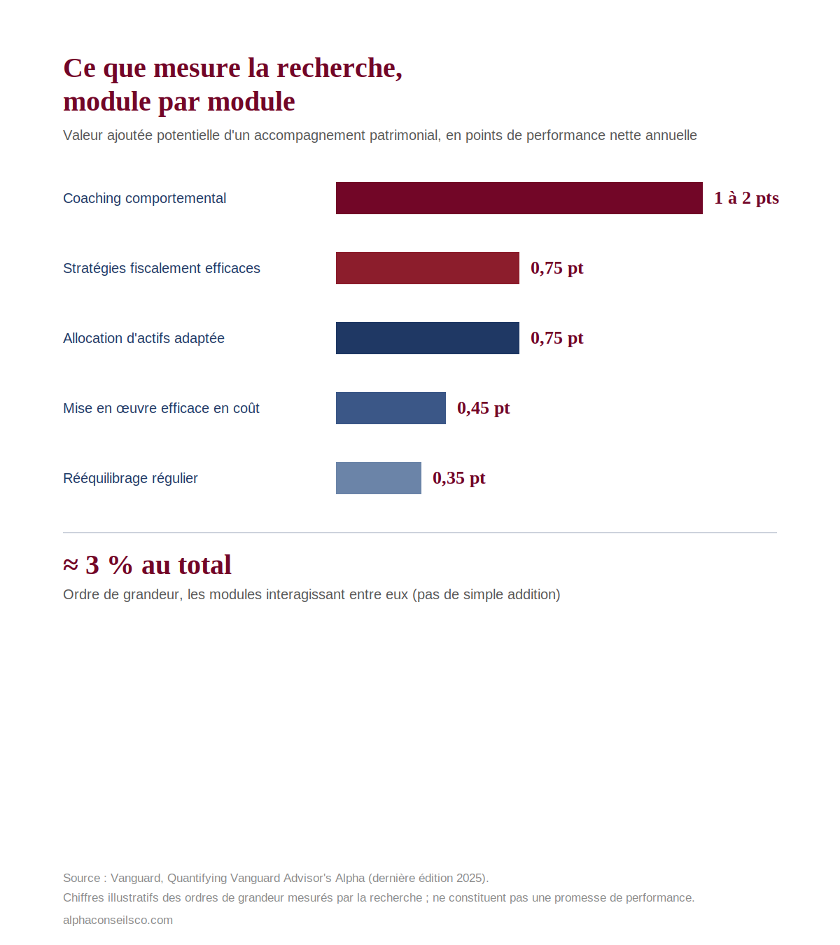Modules de la valeur ajoutée d'un accompagnement patrimonial selon Vanguard Advisor's Alpha, coaching comportemental 1 à 2 points, fiscalité et allocation 0,75 point chacune, coût 0,45 point, rééquilibrage 0,35 point