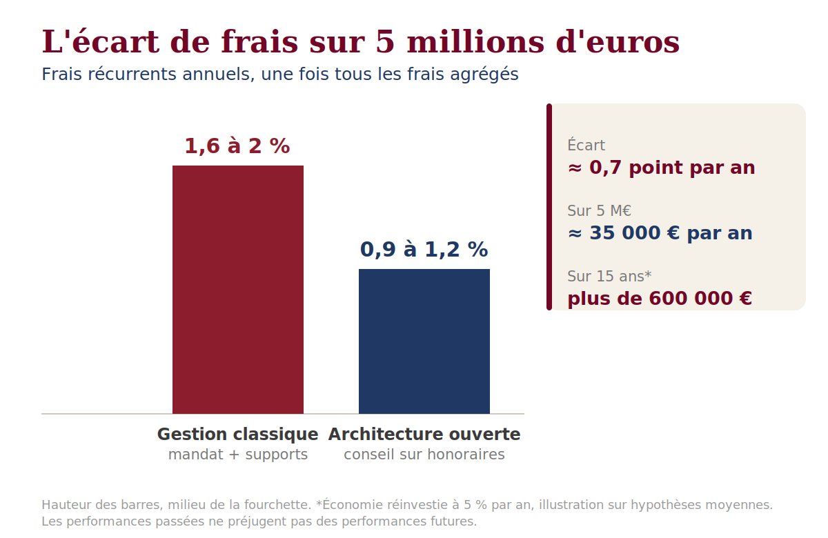 Placer 5 millions d'euros: Écart de frais sur un patrimoine de 5 millions d'euros sur quinze ans