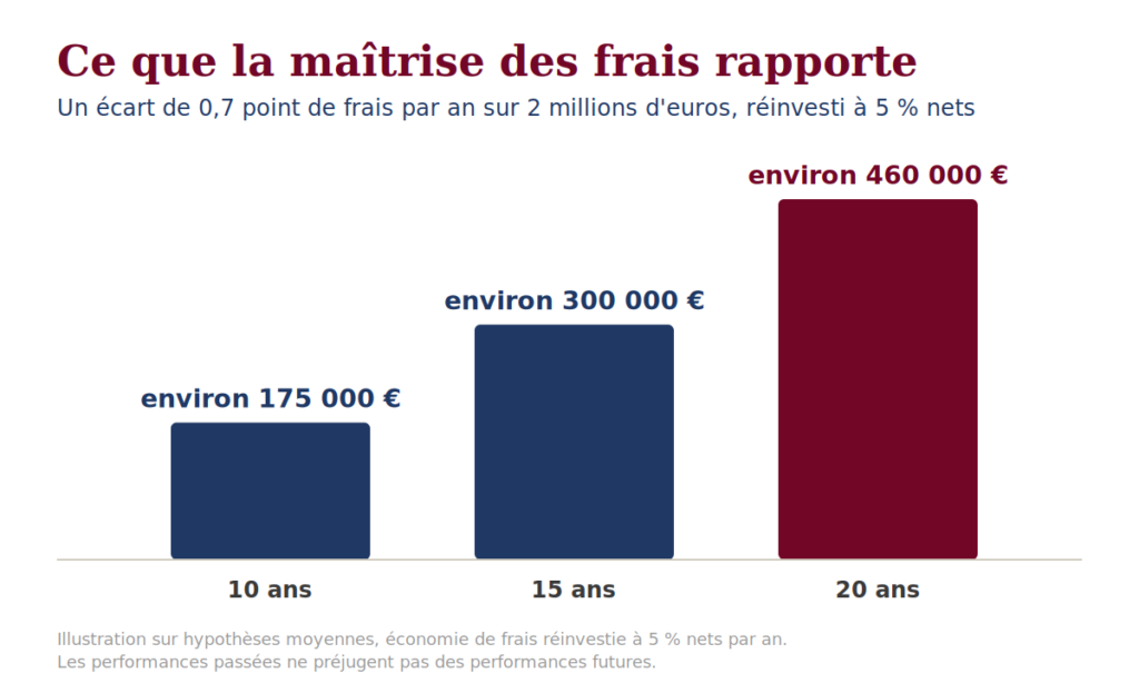 Placer 2 millions d'euros: Écart de frais sur un capital de 2 millions d'euros à 10, 15 et 20 ans, conseil indépendant sur honoraires