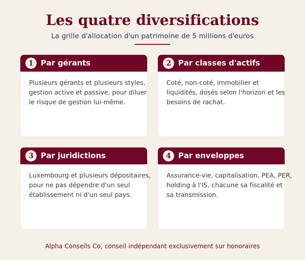 Les quatre diversifications d'un patrimoine de 5 millions d'euros