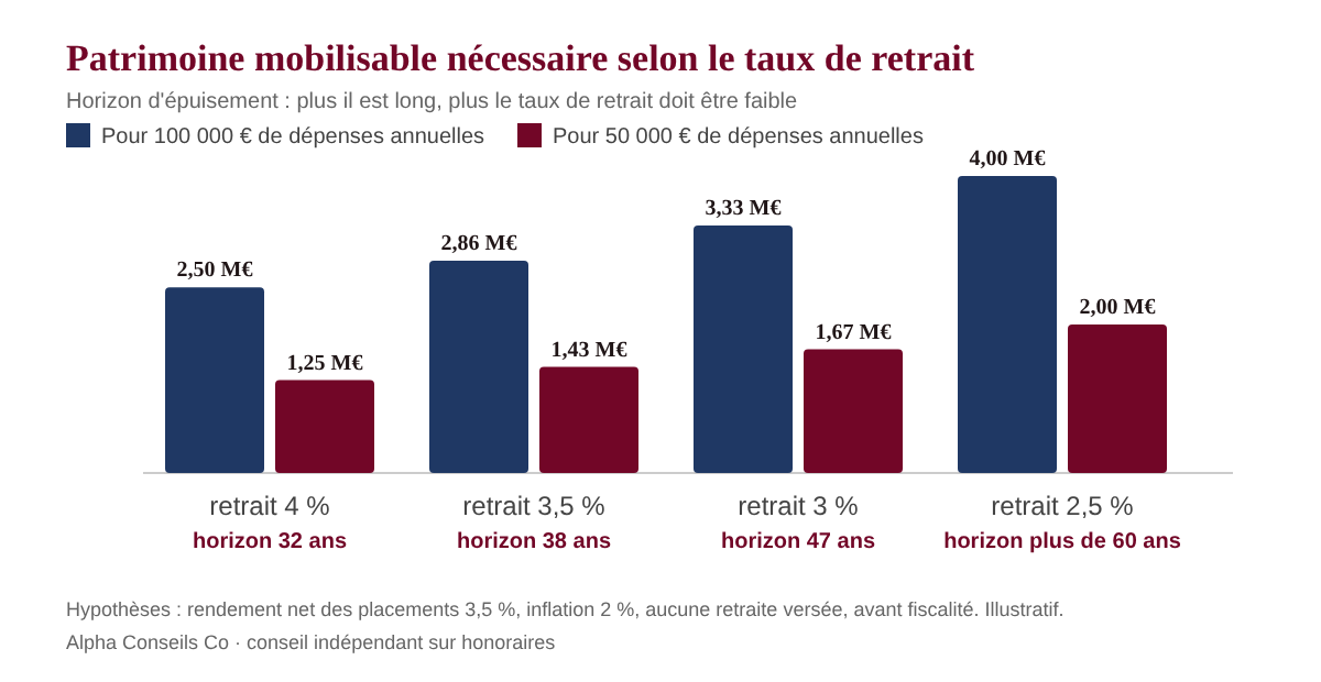 Patrimoine mobilisable n&eacute;cessaire pour arr&ecirc;ter de travailler selon le taux de retrait, pour 100 000 &euro; ou 50 000 &euro; de d&eacute;penses annuelles