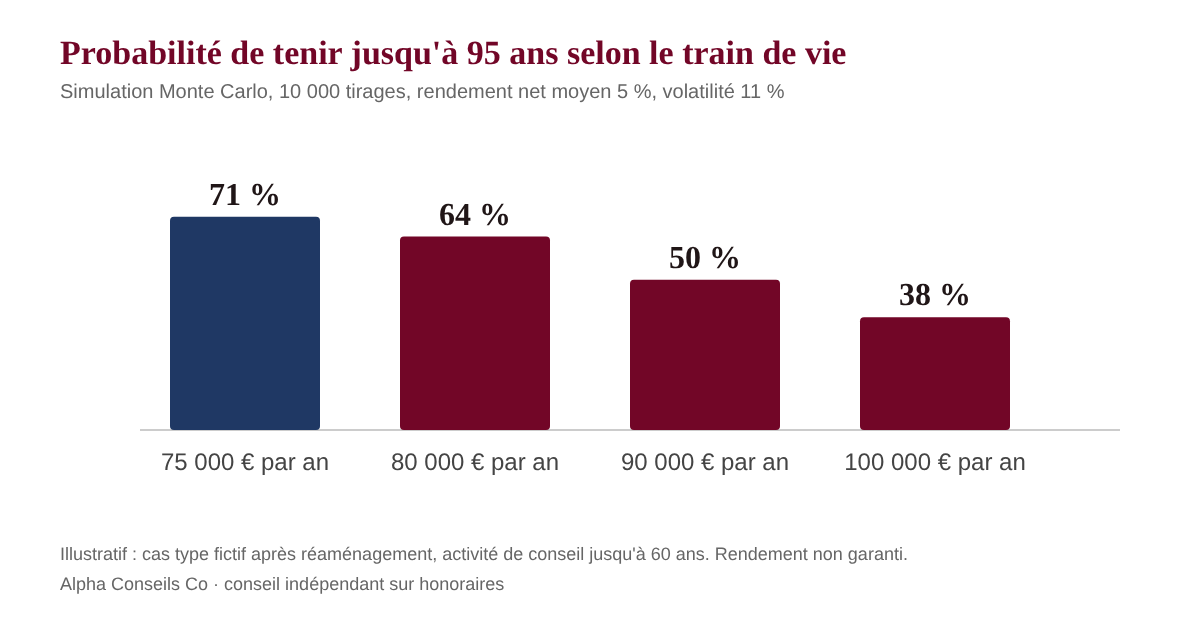 Simulation Monte Carlo : probabilit&eacute; de tenir jusqu'&agrave; 95 ans selon le train de vie pour arr&ecirc;ter de travailler