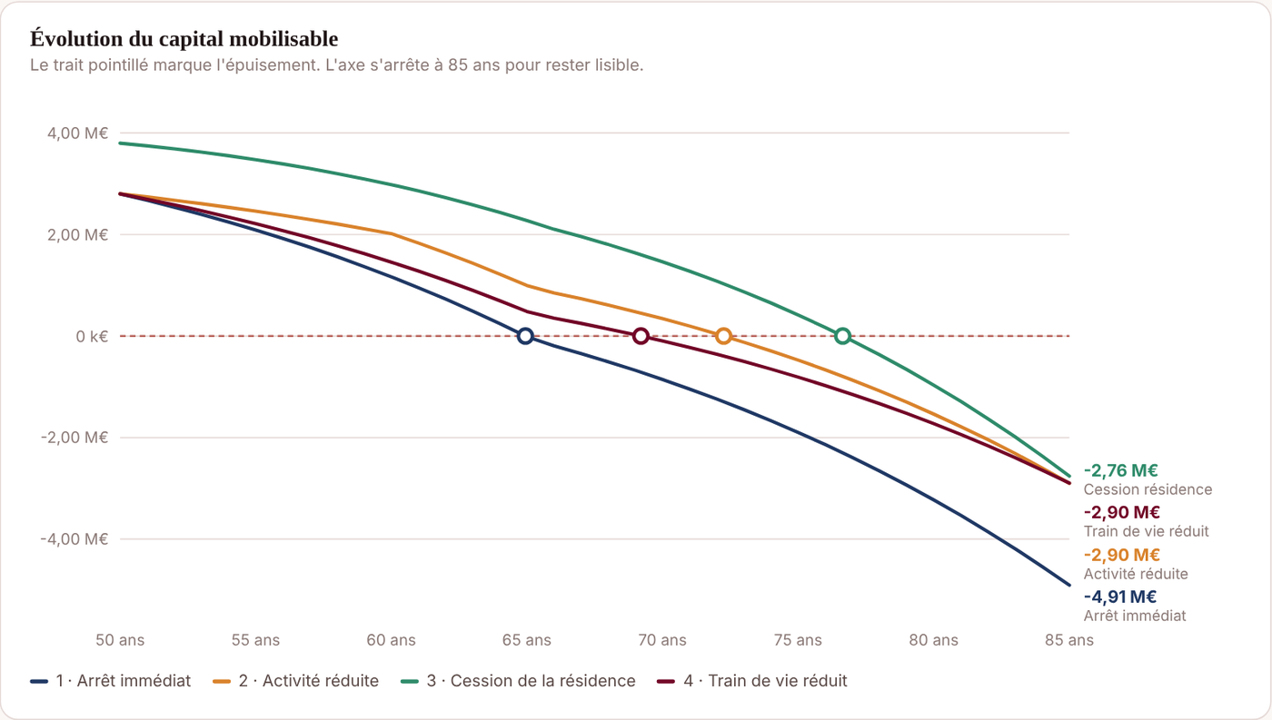 Courbes du simulateur : &eacute;volution du capital selon l'&acirc;ge pour arr&ecirc;ter de travailler
