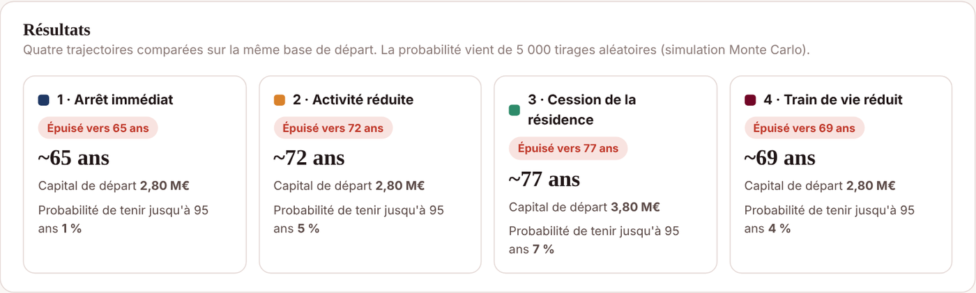 Simulateur pour arr&ecirc;ter de travailler : quatre sc&eacute;narios compar&eacute;s, de 65 &agrave; 77 ans de capital
