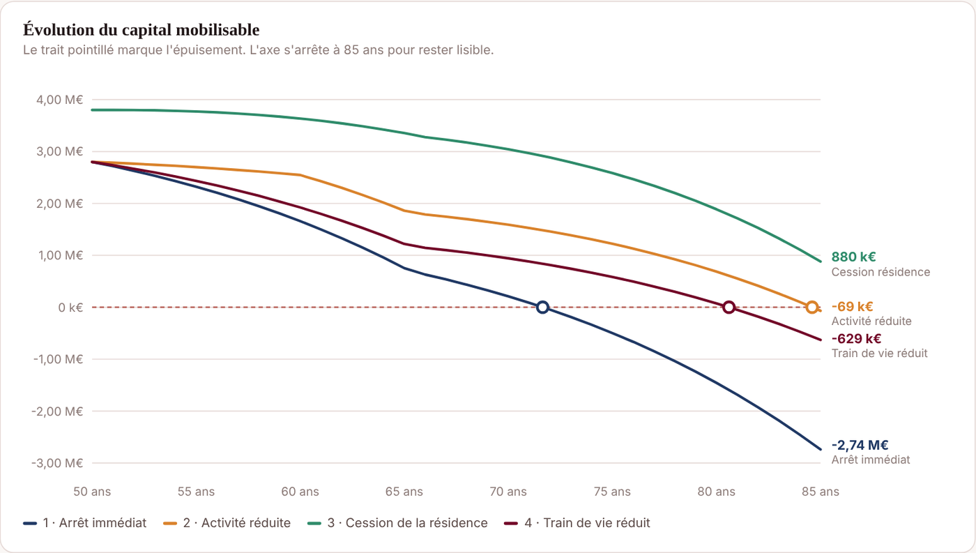 Test de sensibilit&eacute; du simulateur : rendement 4,5 % et train de vie 105 000 &euro; pour arr&ecirc;ter de travailler